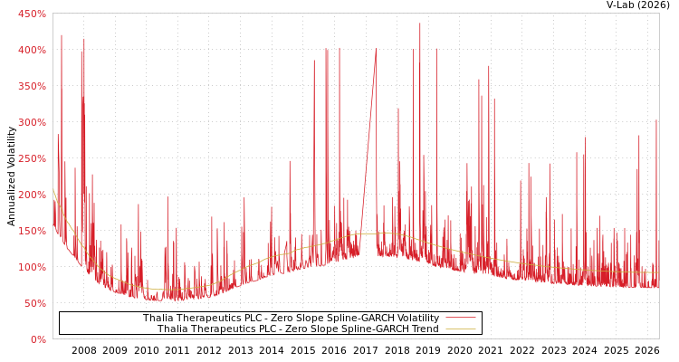 graph of Thalia Therapeutics PLC S0GARCH