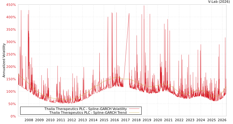 graph of Thalia Therapeutics PLC SGARCH
