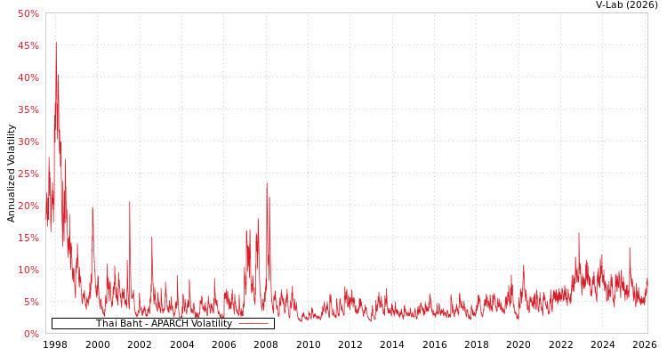 graph of Thai Baht APARCH