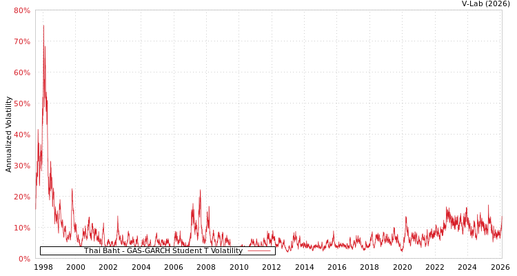 graph of Thai Baht GAS-GARCH-T