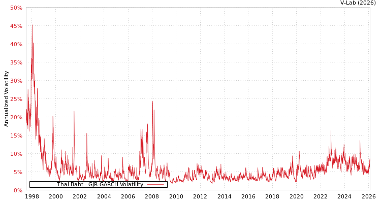 graph of Thai Baht GJR-GARCH