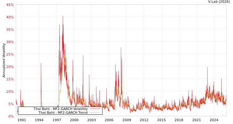 graph of Thai Baht MF2-GARCH