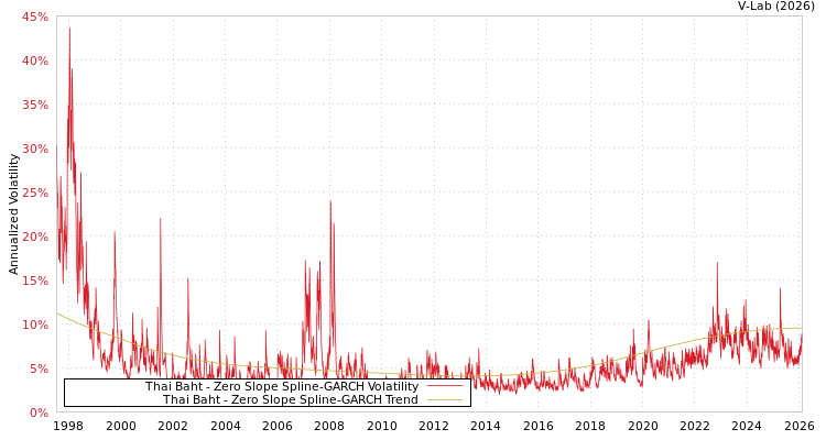 graph of Thai Baht S0GARCH