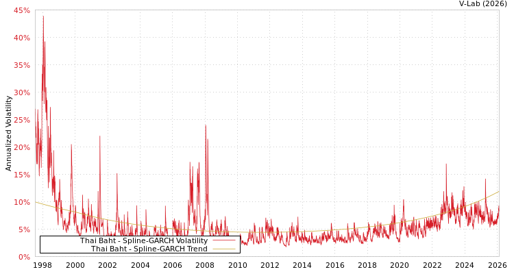 graph of Thai Baht SGARCH