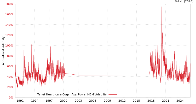graph of Tenet Healthcare Corp APMEM
