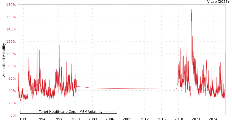 graph of Tenet Healthcare Corp MEM