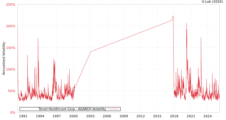 graph of Tenet Healthcare Corp AGARCH