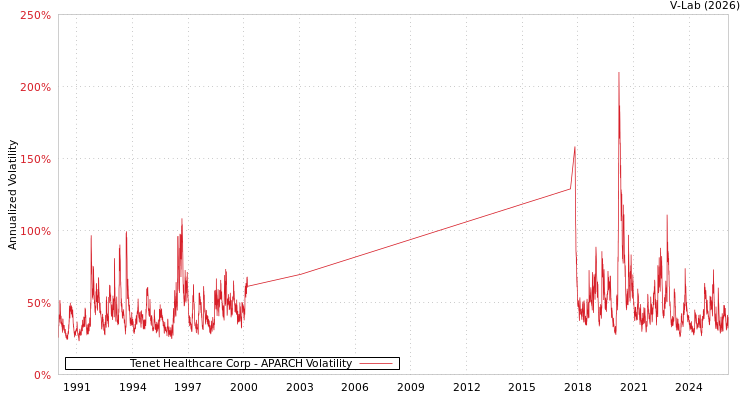 graph of Tenet Healthcare Corp APARCH