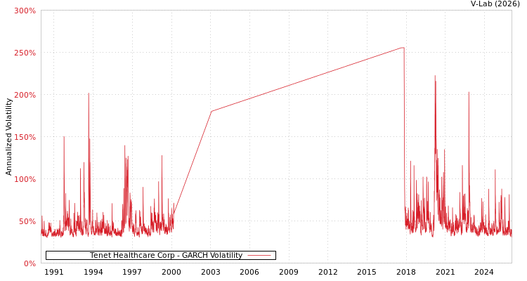 graph of Tenet Healthcare Corp GARCH