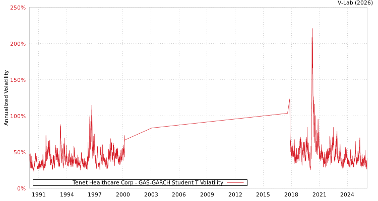 graph of Tenet Healthcare Corp GAS-GARCH-T