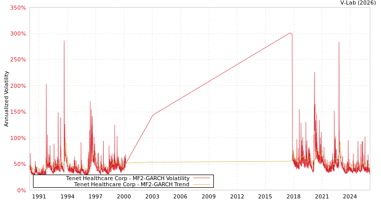 graph of Tenet Healthcare Corp MF2-GARCH