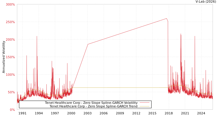 graph of Tenet Healthcare Corp S0GARCH
