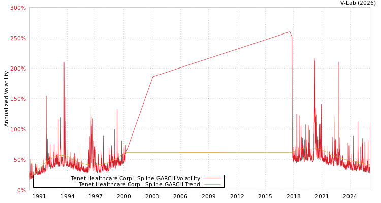 graph of Tenet Healthcare Corp SGARCH