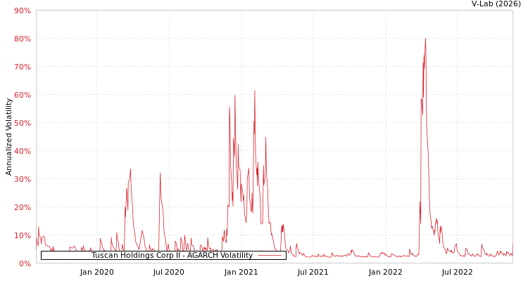 graph of Tuscan Holdings Corp II AGARCH