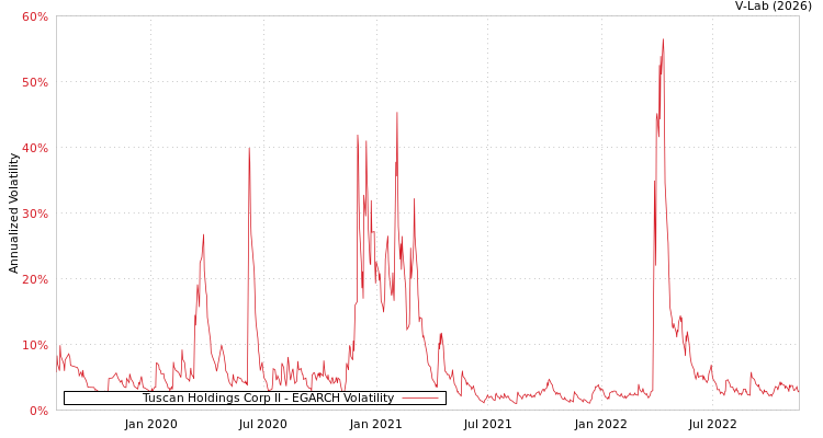 graph of Tuscan Holdings Corp II EGARCH
