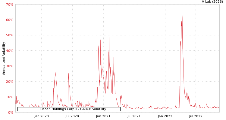 graph of Tuscan Holdings Corp II GARCH