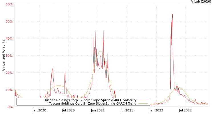 graph of Tuscan Holdings Corp II S0GARCH