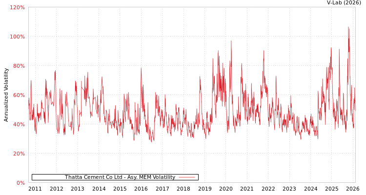 graph of Thatta Cement Co Ltd AMEM