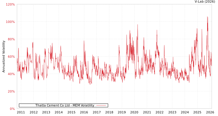 graph of Thatta Cement Co Ltd MEM
