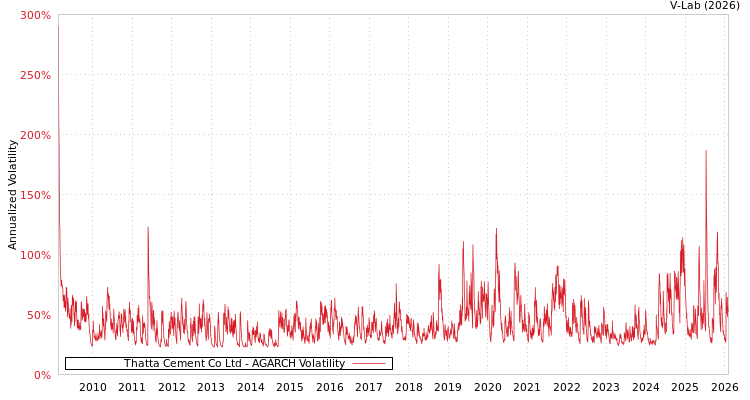 graph of Thatta Cement Co Ltd AGARCH