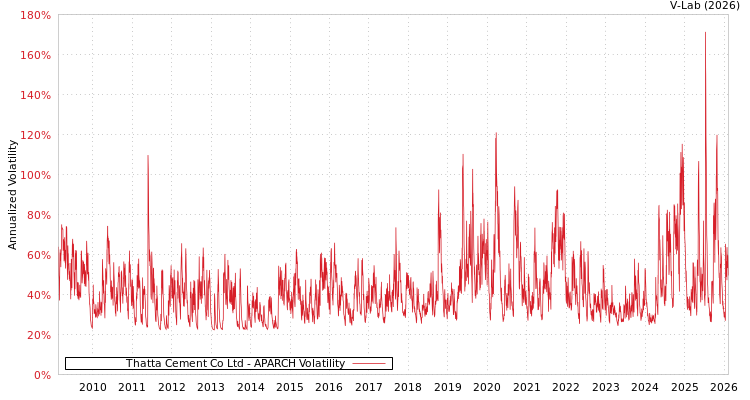 graph of Thatta Cement Co Ltd APARCH
