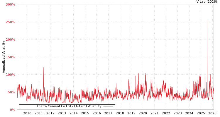 graph of Thatta Cement Co Ltd EGARCH