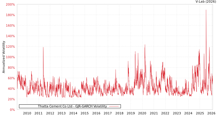 graph of Thatta Cement Co Ltd GJR-GARCH