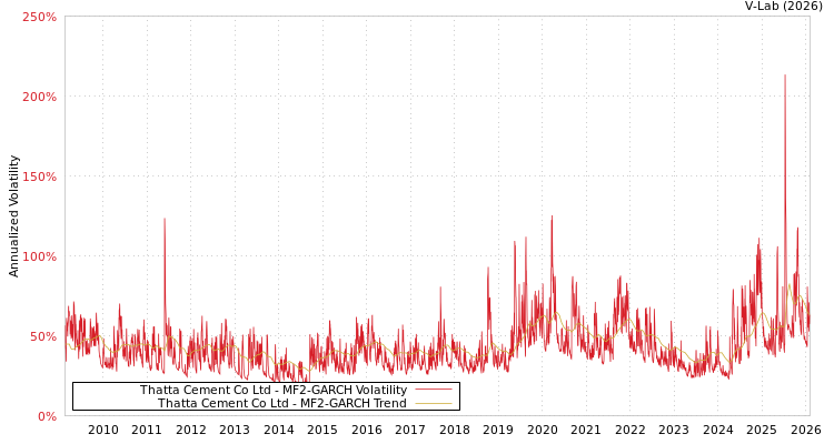 graph of Thatta Cement Co Ltd MF2-GARCH