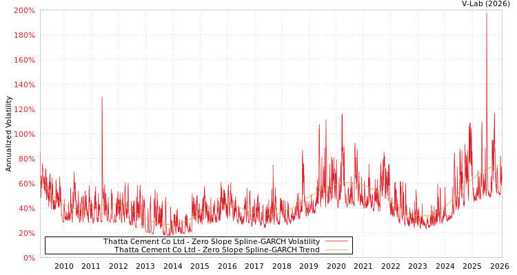 graph of Thatta Cement Co Ltd S0GARCH