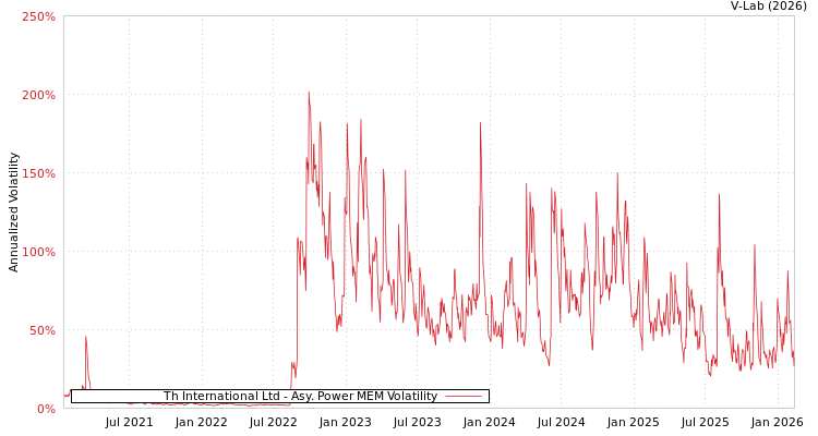 graph of Th International Ltd APMEM