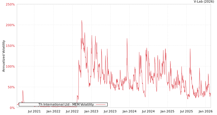 graph of Th International Ltd MEM