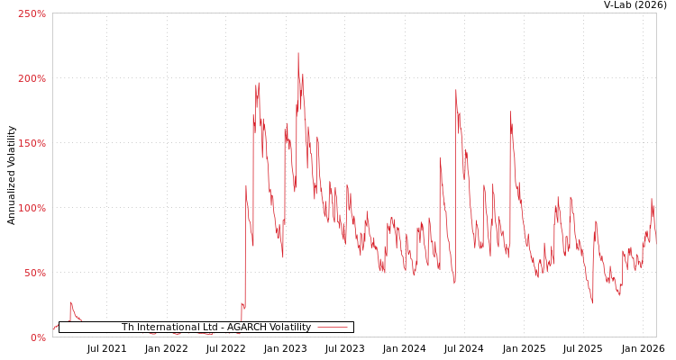 graph of Th International Ltd AGARCH
