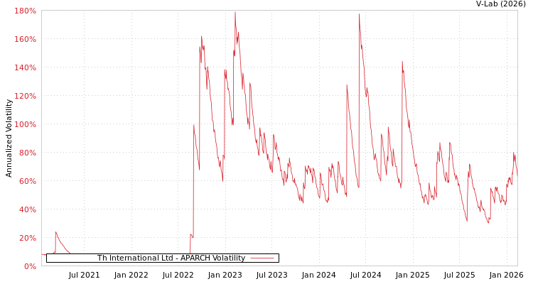 graph of Th International Ltd APARCH