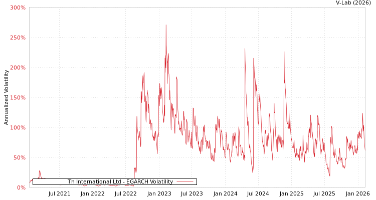 graph of Th International Ltd EGARCH