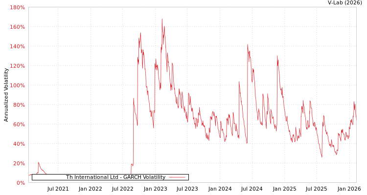 graph of Th International Ltd GARCH