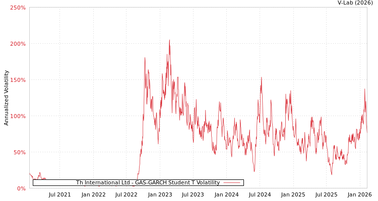graph of Th International Ltd GAS-GARCH-T