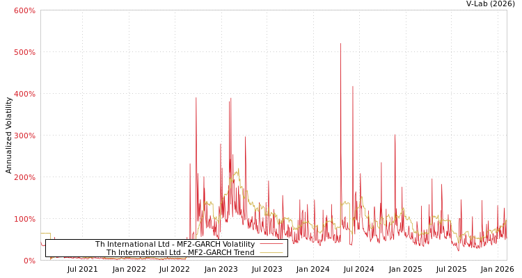 graph of Th International Ltd MF2-GARCH