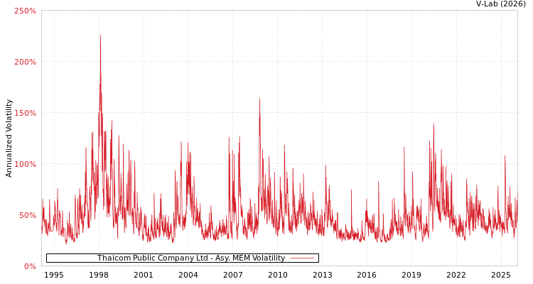 graph of Thaicom Public Company Ltd AMEM