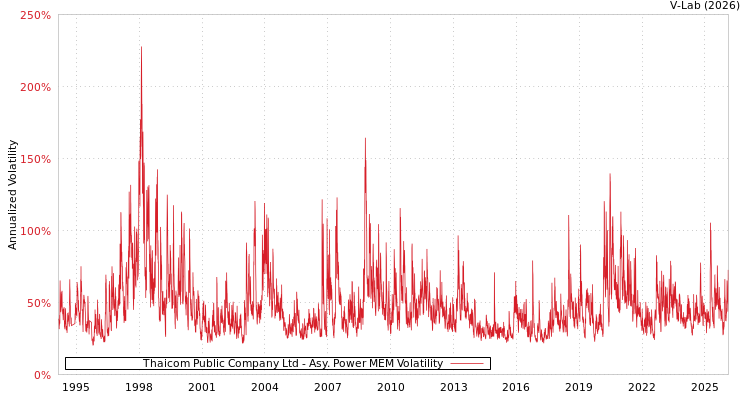 graph of Thaicom Public Company Ltd APMEM