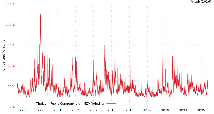 graph of Thaicom Public Company Ltd MEM