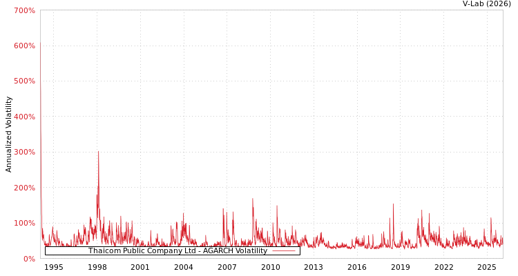 graph of Thaicom Public Company Ltd AGARCH