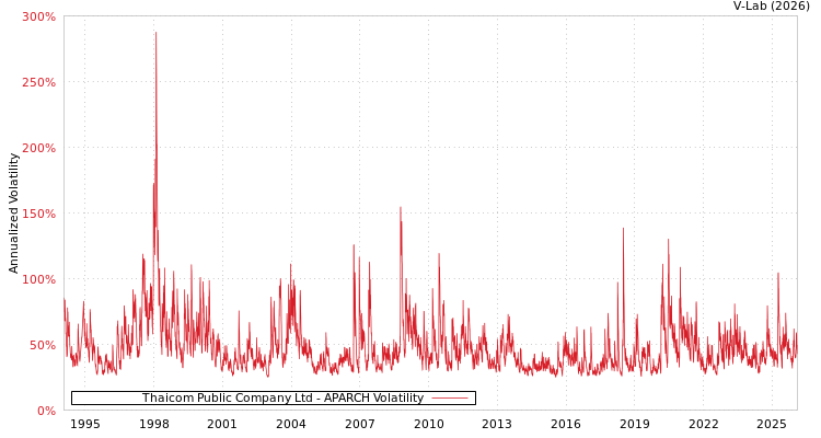 graph of Thaicom Public Company Ltd APARCH