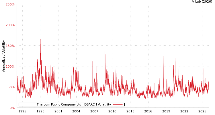 graph of Thaicom Public Company Ltd EGARCH