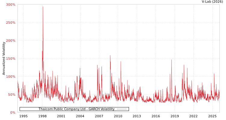 graph of Thaicom Public Company Ltd GARCH
