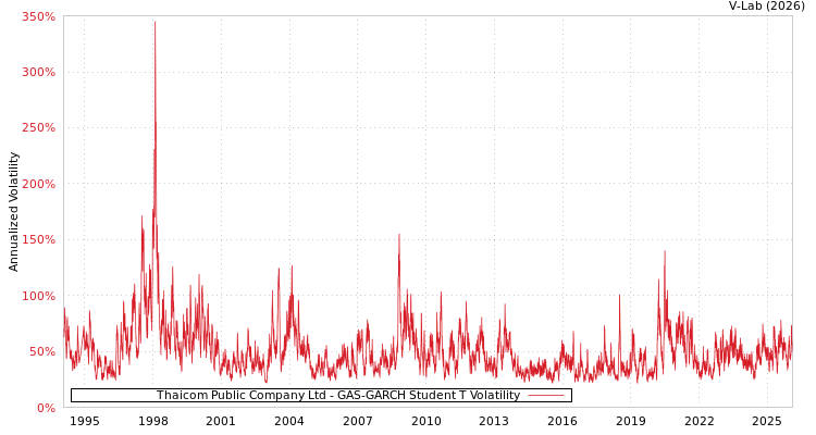 graph of Thaicom Public Company Ltd GAS-GARCH-T