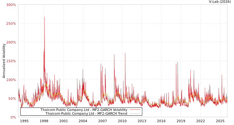 graph of Thaicom Public Company Ltd MF2-GARCH