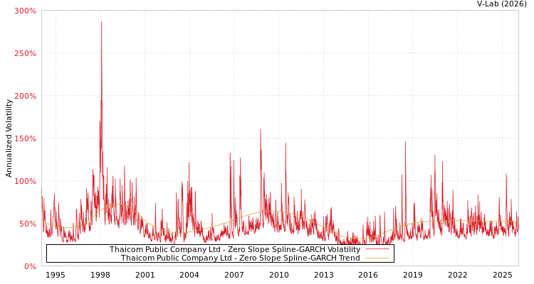 graph of Thaicom Public Company Ltd S0GARCH