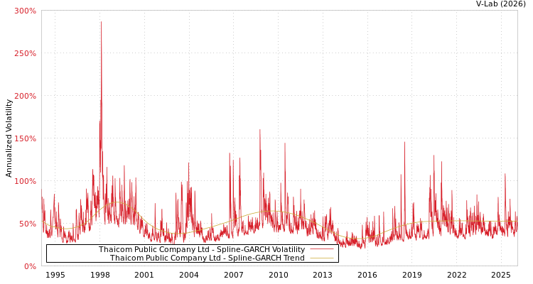 graph of Thaicom Public Company Ltd SGARCH