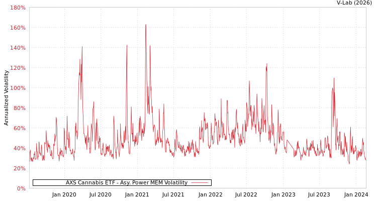 graph of AXS Cannabis ETF APMEM