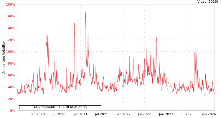 graph of AXS Cannabis ETF MEM